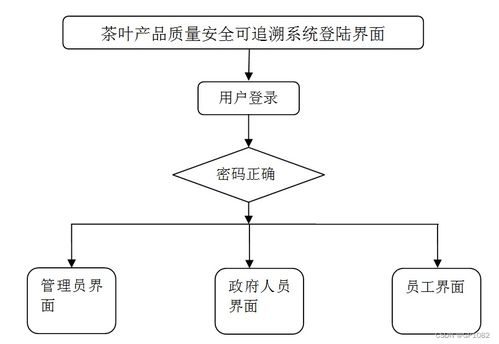 SSM茶葉產品質量安全可追溯系統 應對計算機畢業設計困難的解決方案